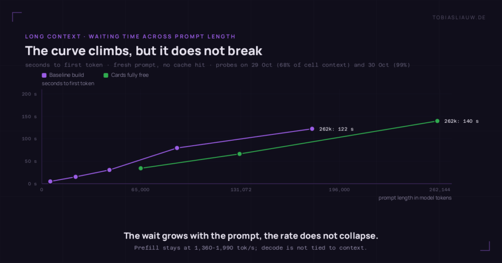 line chart on a very dark ground: The curve climbs, but it does not break. seconds to first token · fresh prompt, no cache hit · probes on 29 Oct (68% of cell context) and 30 Oct (99%) curves: int8, KV 32 GiB at 5583 tokens: 5.04 s; int8, KV 32 GiB at 22267 tokens: 15.28 s; int8, KV 32 GiB at 44516 tokens: 30.56 s; int8, KV 32 GiB at 89012 tokens: 79.44 s; int8, KV 32 GiB at 178001 tokens: 122.19 s; int8, KV 64 GiB at 65131 tokens: 34.27 s; int8, KV 64 GiB at 130242 tokens: 66.25 s; int8, KV 64 GiB at 260469 tokens: 139.52 s