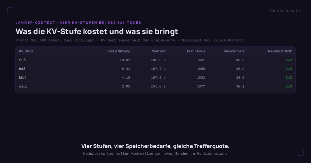 Tabelle auf sehr dunklem Grund: Was die KV-Stufe kostet und was sie bringt. Prompt 260.469 Token, zwei Sitzungen · KV ganz ausserhalb der Grafikkarte · Nadeltest bei vollem Kontext Spalten: KV-Stufe | GiB je Sitzung | Wartzeit | Prefill tok/s | Decode tok/s | Nadeltest 262k. Zeilen: fp16 10.82 180.9 s 1431 30.0 2/2; int8 5.41 157.7 s 1659 36.0 2/2; k8v4 4.18 167.6 s 1523 25.9 2/2; q4_0 2.95 155.0 s 1677 36.9 2/2