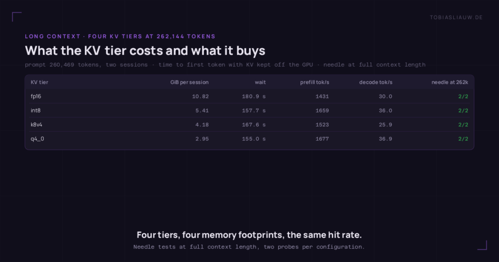 table on a very dark ground: What the KV tier costs and what it buys. prompt 260,469 tokens, two sessions · time to first token with KV kept off the GPU · needle at full context length columns: KV tier | GiB per session | wait | prefill tok/s | decode tok/s | needle at 262k. rows: fp16 10.82 180.9 s 1431 30.0 2/2; int8 5.41 157.7 s 1659 36.0 2/2; k8v4 4.18 167.6 s 1523 25.9 2/2; q4_0 2.95 155.0 s 1677 36.9 2/2
