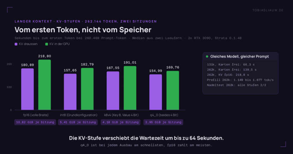 Balkendiagramm auf sehr dunklem Grund: Vom ersten Token, nicht vom Speicher. Sekunden bis zum ersten Token bei 260.469 Prompt-Token · Median aus zwei Laeufern · 2x RTX 3090, Strata 0.1.48 Serien: KV draussen, KV in der GPU. Gruppen: fp16 (volle Breite) 180.89 / 218.8 (10,82 GiB je Sitzung); int8 (KV-Mittelstufe) 157.65 / 182.79 (5,41 GiB je Sitzung); k8v4 (Key 8, Value 4 Bit) 167.55 / 191.01 (4,18 GiB je Sitzung); q4_0 (beides 4 Bit) 154.99 / 169.76 (2,95 GiB je Sitzung) rechts Gleiches Modell, gleicher Prompt: 131k, Karten frei: 66,3 s, 262k, Karten frei: 139,5 s, 262k, KV fp16: 218,8 s, Prefill 262k: 1.149 bis 1.677 tok/s, Nadeltest 262k: alle Stufen 2/2 Seitenfeld Gleiches Modell, gleicher Prompt: 131k, Karten frei: 66,3 s, 262k, Karten frei: 139,5 s, 262k, KV fp16: 218,8 s, Prefill 262k: 1.149 bis 1.677 tok/s, Nadeltest 262k: alle Stufen 2/2