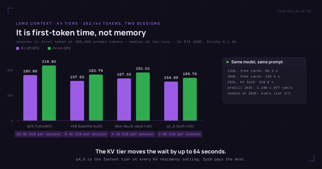 bar chart on a very dark ground: It is first-token time, not memory. seconds to first token at 260,469 prompt tokens · median of two runs · 2x RTX 3090, Strata 0.1.48 series: KV off-GPU, KV on-GPU. groups: fp16 (full width) 180.89 / 218.8 (10.82 GiB per session); int8 (mid KV tier) 157.65 / 182.79 (5.41 GiB per session); k8v4 (key 8, value 4 bit) 167.55 / 191.01 (4.18 GiB per session); q4_0 (both 4 bit) 154.99 / 169.76 (2.95 GiB per session) right Same model, same prompt: 131k, free cards: 66.3 s, 262k, free cards: 139.5 s, 262k, KV fp16: 218.8 s, prefill 262k: 1,149-1,677 tok/s, needle at 262k: every tier 2/2 side panel Same model, same prompt: 131k, free cards: 66.3 s, 262k, free cards: 139.5 s, 262k, KV fp16: 218.8 s, prefill 262k: 1,149-1,677 tok/s, needle at 262k: every tier 2/2