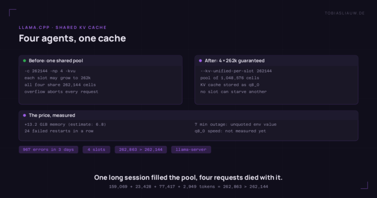 Two-field panel on a very dark ground. Left, the old setup: llama-server with -c 262144, -np 4 and a unified KV cache, where each of four slots may grow to 262k tokens but all four share 262,144 cells, so an overflow aborts every running request. Right, the fix: --kv-unified-per-slot 262144 with a pool of 1,048,576 cells stored as q8_0, so no slot can starve another. The strip below lists the measured price: 13.2 GiB more memory instead of the estimated 6.8, 24 failed restarts and a 7-minute outage caused by an unquoted value in the environment file, and q8_0 speed not yet measured. Footer marks: 967 errors in 3 days, 4 slots, 262,863 greater than 262,144.