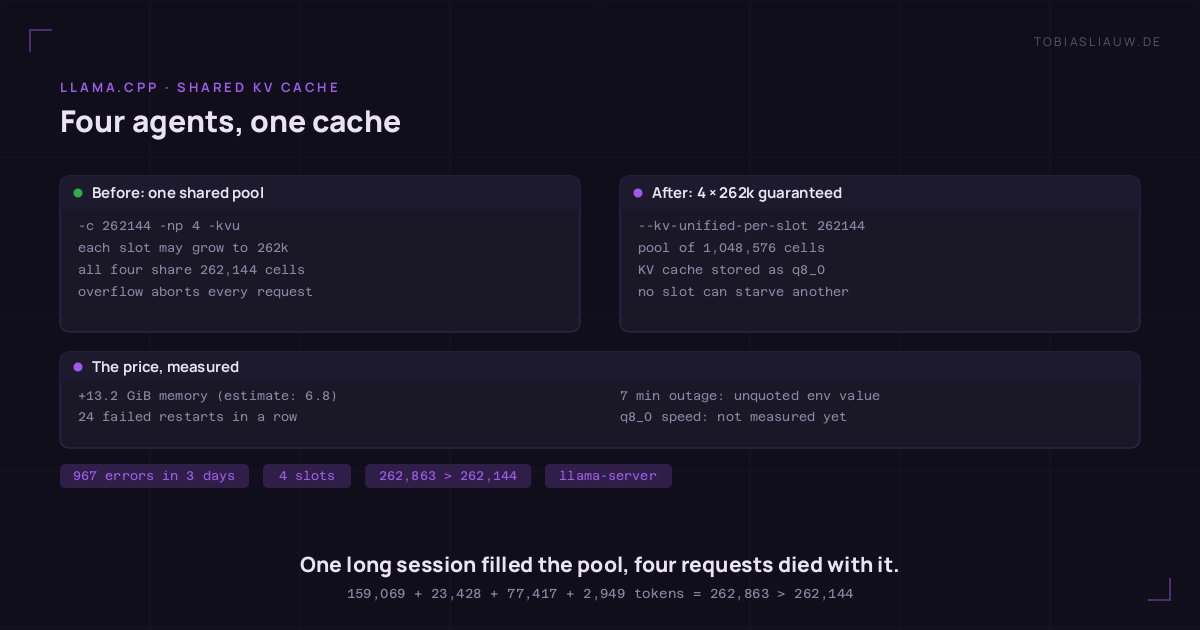 Two-field panel on a very dark ground. Left, the old setup: llama-server with -c 262144, -np 4 and a unified KV cache, where each of four slots may grow to 262k tokens but all four share 262,144 cells, so an overflow aborts every running request. Right, the fix: --kv-unified-per-slot 262144 with a pool of 1,048,576 cells stored as q8_0, so no slot can starve another. The strip below lists the measured price: 13.2 GiB more memory instead of the estimated 6.8, 24 failed restarts and a 7-minute outage caused by an unquoted value in the environment file, and q8_0 speed not yet measured. Footer marks: 967 errors in 3 days, 4 slots, 262,863 greater than 262,144.