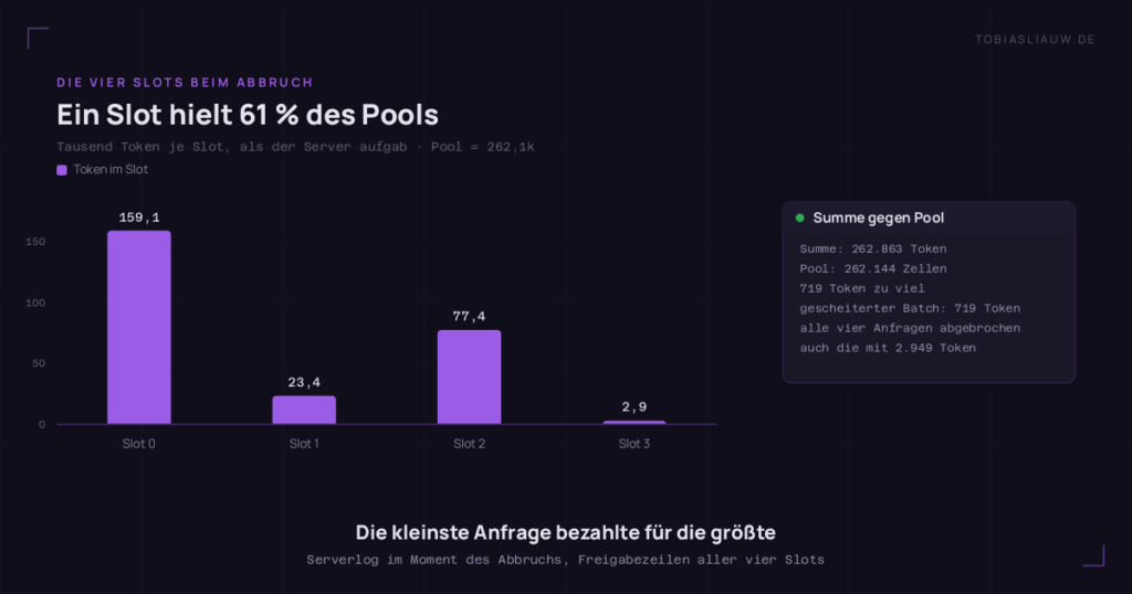 Balkendiagramm, wie viele Token jeder der vier Server-Slots in dem Moment hielt, in dem der Server meldete, die Kontextgröße sei überschritten: Slot 0 159,1 Tausend, Slot 1 23,4 Tausend, Slot 2 77,4 Tausend, Slot 3 2,9 Tausend. Ein Seitenfeld rechnet zusammen: 262.863 Token gegen einen Pool von 262.144 Zellen, 719 zu viel, genau die Größe des Batches, der scheiterte. Alle vier Anfragen wurden abgebrochen, auch die mit nur 2.949 Token.