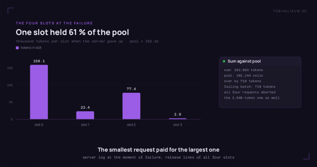 Bar chart of how many tokens each of the four server slots held at the moment the server reported that the context size had been exceeded: slot 0 159.1 thousand, slot 1 23.4 thousand, slot 2 77.4 thousand, slot 3 2.9 thousand. A side panel adds them up: 262,863 tokens against a pool of 262,144 cells, 719 over, which is exactly the size of the batch that failed. All four requests were aborted, including the one with only 2,949 tokens.