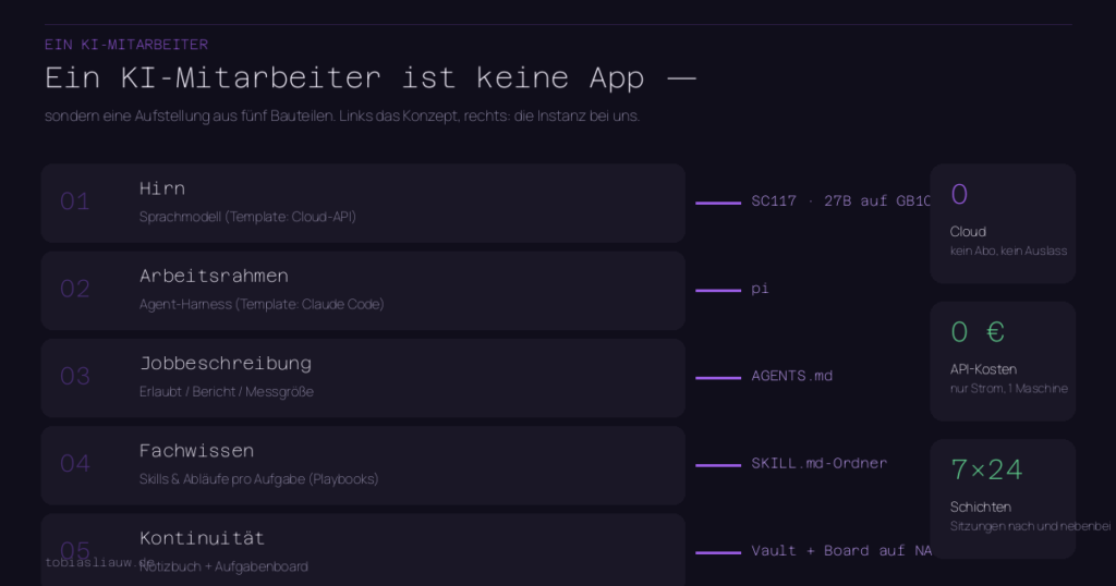 Schemazeichnung eines KI-Mitarbeiters aus fünf nummerierten Bauteilen nebeneinander: 01 Hirn mit Instanz SC117 27B auf GB10, 02 Arbeitsrahmen mit Instanz pi, 03 Jobbeschreibung mit AGENTS.md, 04 Fachwissen mit SKILL.md-Ordner, 05 Kontinuität mit Vault und Board auf NAS. Pfeile zeigen von Konzept zur Instanz. Drei Seitenfelder nennen 0 Cloud, 0 EUR API-Kosten und 24/7-Schichten.