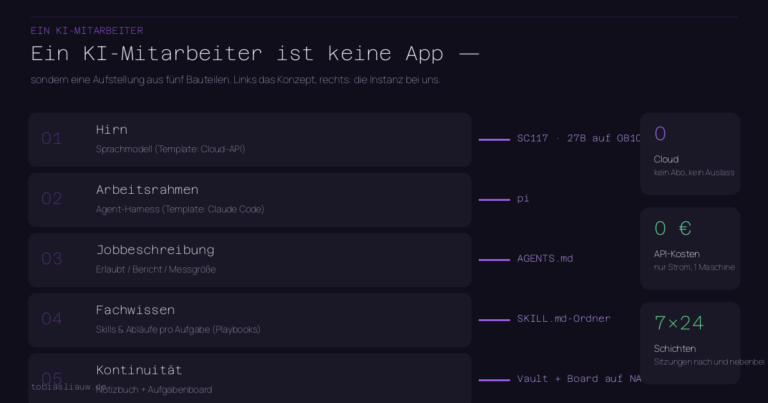 Schemazeichnung eines KI-Mitarbeiters aus fünf nummerierten Bauteilen nebeneinander: 01 Hirn mit Instanz SC117 27B auf GB10, 02 Arbeitsrahmen mit Instanz pi, 03 Jobbeschreibung mit AGENTS.md, 04 Fachwissen mit SKILL.md-Ordner, 05 Kontinuität mit Vault und Board auf NAS. Pfeile zeigen von Konzept zur Instanz. Drei Seitenfelder nennen 0 Cloud, 0 EUR API-Kosten und 24/7-Schichten.
