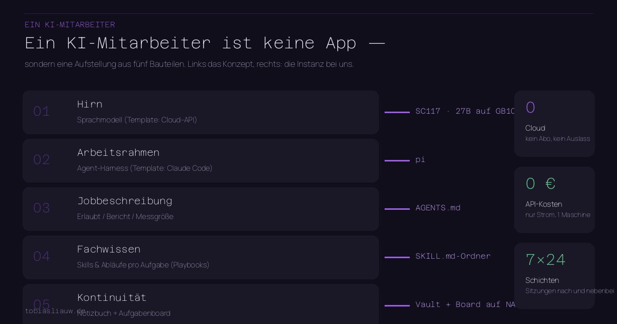 Schemazeichnung eines KI-Mitarbeiters aus fünf nummerierten Bauteilen nebeneinander: 01 Hirn mit Instanz SC117 27B auf GB10, 02 Arbeitsrahmen mit Instanz pi, 03 Jobbeschreibung mit AGENTS.md, 04 Fachwissen mit SKILL.md-Ordner, 05 Kontinuität mit Vault und Board auf NAS. Pfeile zeigen von Konzept zur Instanz. Drei Seitenfelder nennen 0 Cloud, 0 EUR API-Kosten und 24/7-Schichten.