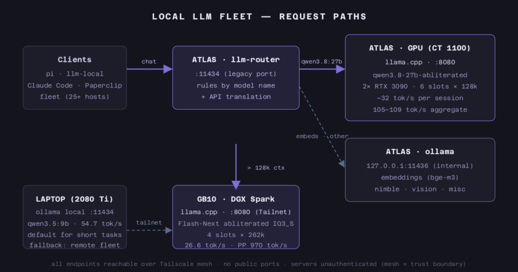 Diagram of the request paths in the local LLM fleet: clients (pi, llm-local, Claude Code, Paperclip, 25+ hosts) send chat to the Atlas llm-router on port 11434; qwen3.8:27b requests are forwarded to the GPU llama.cpp server with six 128k slots at up to 109 tokens per second aggregate, embeddings and utility models go to the internal ollama on 11436, prompts over 128k tokens go directly to the GB10 DGX Spark with four 262k slots, and the laptop with an RTX 2080 Ti serves short interactive tasks locally at 54.7 tokens per second.