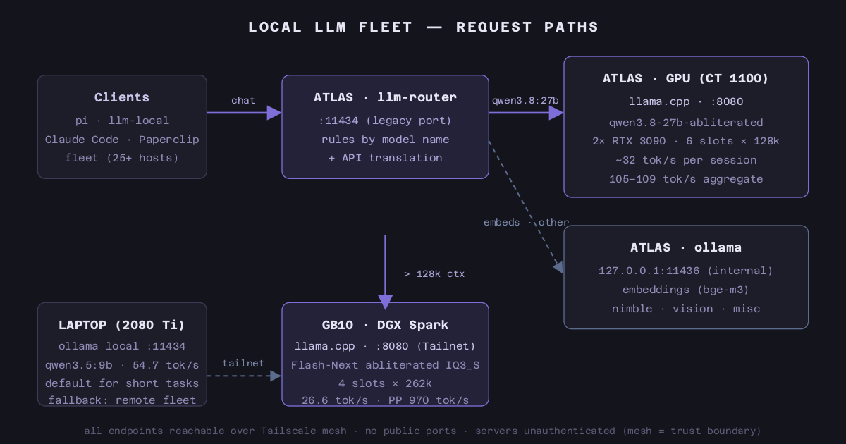 Diagram of the request paths in the local LLM fleet: clients (pi, llm-local, Claude Code, Paperclip, 25+ hosts) send chat to the Atlas llm-router on port 11434; qwen3.8:27b requests are forwarded to the GPU llama.cpp server with six 128k slots at up to 109 tokens per second aggregate, embeddings and utility models go to the internal ollama on 11436, prompts over 128k tokens go directly to the GB10 DGX Spark with four 262k slots, and the laptop with an RTX 2080 Ti serves short interactive tasks locally at 54.7 tokens per second.