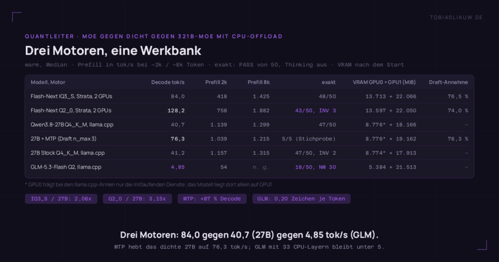 Tabelle auf sehr dunklem Grund mit sechs Zeilen: Flash-Next IQ3_S auf Strata mit zwei GPUs 84,0 tok/s Decode, Prefill 418 und 1.425, exakt 48 von 50, VRAM 13.713 plus 22.066 MiB, Draft-Annahme 76,5 Prozent. Flash-Next Q2_0 128,2 tok/s, 758 und 1.882, 43 von 50 mit 3 INVALID, 13.597 plus 22.050 MiB, 74,0 Prozent. Qwen3.8-27B Q4_K_M auf llama.cpp 40,7 tok/s, 1.139 und 1.299, 47 von 50, 8.776 plus 18.166 MiB. 27B mit MTP 76,3 tok/s, 1.039 und 1.215, 5 von 5 in der Stichprobe, 8.776 plus 19.162 MiB, 76,3 Prozent. 27B Stock 41,2 tok/s, 1.157 und 1.315, 47 von 50 mit 2 INVALID, 8.774 plus 17.913 MiB. GLM-5.3-Flash Q2 4,85 tok/s, Prefill 54, 8k nicht gemessen, 18 von 50 mit 30 nicht gemessen, 5.384 plus 21.513 MiB. Pillen: IQ3_S zu 27B 2,06-fach, Q2_0 zu 27B 3,15-fach, MTP plus 87 Prozent, GLM 0,20 Zeichen je Token.