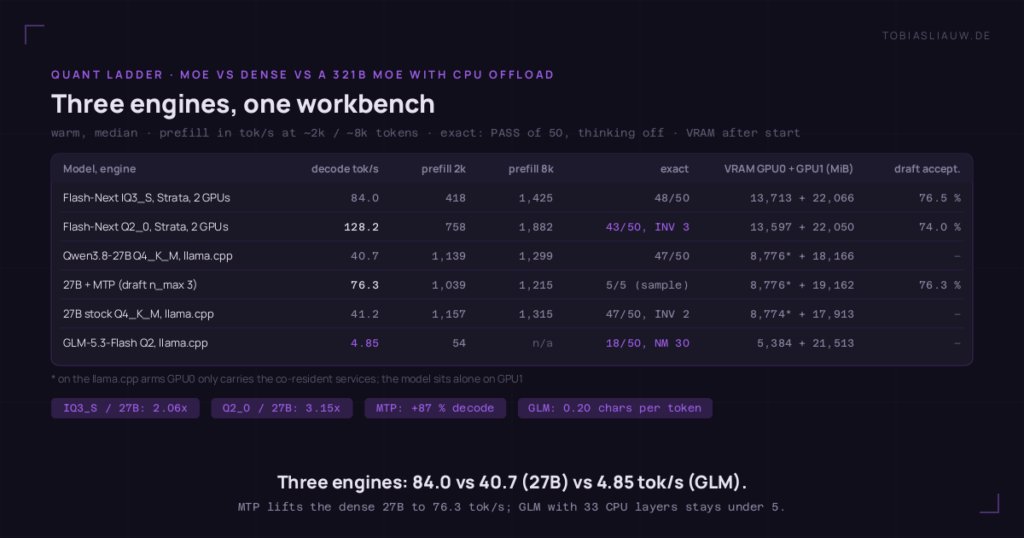 Table on a very dark ground with six rows: Flash-Next IQ3_S on Strata with two GPUs 84.0 tok/s decode, prefill 418 and 1,425, exact 48 of 50, VRAM 13,713 plus 22,066 MiB, draft acceptance 76.5 percent. Flash-Next Q2_0 128.2 tok/s, 758 and 1,882, 43 of 50 with 3 INVALID, 13,597 plus 22,050 MiB, 74.0 percent. Qwen3.8-27B Q4_K_M on llama.cpp 40.7 tok/s, 1,139 and 1,299, 47 of 50, 8,776 plus 18,166 MiB. 27B with MTP 76.3 tok/s, 1,039 and 1,215, 5 of 5 in the sample, 8,776 plus 19,162 MiB, 76.3 percent. 27B stock 41.2 tok/s, 1,157 and 1,315, 47 of 50 with 2 INVALID, 8,774 plus 17,913 MiB. GLM-5.3-Flash Q2 4.85 tok/s, prefill 54, 8k not measured, 18 of 50 with 30 not measured, 5,384 plus 21,513 MiB. Pills: IQ3_S to 27B 2.06x, Q2_0 to 27B 3.15x, MTP plus 87 percent, GLM 0.20 chars per token.