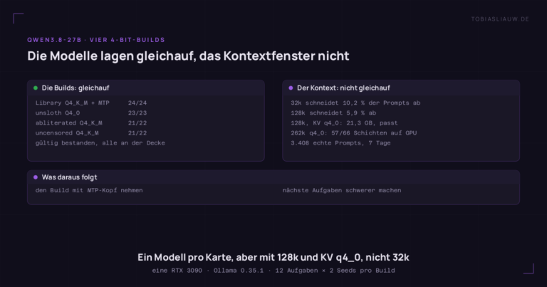 Schaubild in zwei Feldern. Links die gültig bestandenen Läufe von vier 4-Bit-Builds von Qwen3.8-27B: Library Q4_K_M mit MTP 24/24, unsloth Q4_0 23/23, abliterated und uncensored Q4_K_M je 21/22, alle an der Decke. Rechts der Kontext: 32k schnitte 10,2 % von 3.408 echten Prompts ab, 128k 5,9 %; 128k mit KV q4_0 passt mit 21,3 GB, 262k mit q4_0 lässt nur 57 von 66 Schichten auf der GPU.
