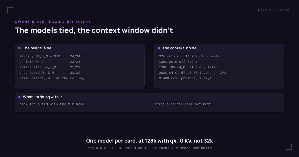 Infographic in two panels. Left, valid passes of four 4-bit builds of Qwen3.8-27B: library Q4_K_M with MTP 24/24, unsloth Q4_0 23/23, abliterated and uncensored Q4_K_M 21/22 each, all at the ceiling. Right, context: 32k would cut off 10.2 % of 3,408 real prompts, 128k 5.9 %; 128k with q4_0 KV fits in 21.3 GB, 262k with q4_0 leaves 57 of 66 layers on the GPU.