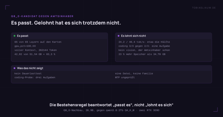 Schaubild in zwei Feldern. Links, es passt: der Q8_0-Kandidat hat 65 von 65 Layern auf den zwei RTX 3090, gpu_pct=100,00, beim vollen Kontext von 262144 Token, und belegt 42,92 von 51,54 GB, also 83,3 %. Rechts, es lohnt sich nicht: 24,2 gegen 46,4 tok/s, coding 3/3 gegen 2/3, also eine Aufgabe Unterschied, kein vision und 23 % mehr Speicher als die 34,78 GB des Amtsinhabers.