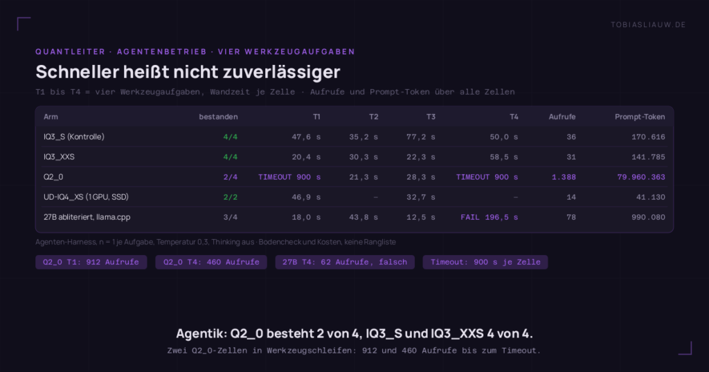 Tabelle auf sehr dunklem Grund mit fünf Armen und je vier Werkzeugaufgaben T1 bis T4, Wandzeit je Zelle, Modellaufrufe und Prompt-Token gesamt. IQ3_S als Kontrolle 4 von 4 bestanden in 47,6, 35,2, 77,2 und 50,0 Sekunden mit 36 Aufrufen und 170.616 Prompt-Token. IQ3_XXS 4 von 4 in 20,4, 30,3, 22,3 und 58,5 Sekunden, 31 Aufrufe, 141.785 Token. Q2_0 2 von 4: T1 und T4 Timeout nach 900 Sekunden, T2 21,3 und T3 28,3 Sekunden, 1.388 Aufrufe und 79.960.363 Prompt-Token. UD-IQ4_XS auf einer GPU 2 von 2 mit T1 46,9 und T3 32,7 Sekunden, 14 Aufrufe, 41.130 Token. Das 27B abliteriert 3 von 4: 18,0, 43,8 und 12,5 Sekunden, T4 falsch nach 196,5 Sekunden, 78 Aufrufe, 990.080 Token. Pillen: Q2_0 T1 912 Aufrufe, Q2_0 T4 460 Aufrufe, 27B T4 62 Aufrufe, Timeout 900 Sekunden je Zelle.