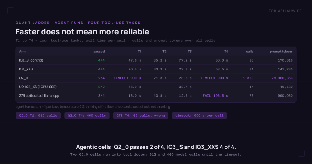 Table on a very dark ground with five arms and four tool-use tasks T1 to T4 each, wall time per cell, model calls and prompt tokens in total. IQ3_S as the control passed 4 of 4 in 47.6, 35.2, 77.2 and 50.0 seconds with 36 calls and 170,616 prompt tokens. IQ3_XXS 4 of 4 in 20.4, 30.3, 22.3 and 58.5 seconds, 31 calls, 141,785 tokens. Q2_0 2 of 4: T1 and T4 timed out after 900 seconds, T2 21.3 and T3 28.3 seconds, 1,388 calls and 79,960,363 prompt tokens. UD-IQ4_XS on one GPU 2 of 2 with T1 46.9 and T3 32.7 seconds, 14 calls, 41,130 tokens. The abliterated 27B 3 of 4: 18.0, 43.8 and 12.5 seconds, T4 wrong after 196.5 seconds, 78 calls, 990,080 tokens. Pills: Q2_0 T1 912 calls, Q2_0 T4 460 calls, 27B T4 62 calls, timeout 900 seconds per cell.