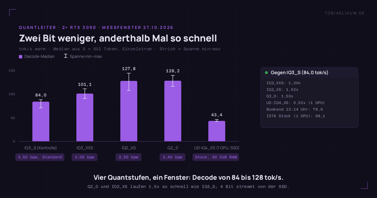 Balkendiagramm auf sehr dunklem Grund mit fünf violetten Balken für den Decode-Median in Token pro Sekunde und je einem weißen Strich für die Spanne aus fünf Läufen. IQ3_S als Kontrolle 84,0 (Spanne 70,9 bis 88,0), IQ3_XXS 101,1 (90,5 bis 111,2), IQ2_XS 127,8 (107,7 bis 144,1), Q2_0 128,2 (116,4 bis 139,5), der Stock-Build UD-IQ4_XS auf einer GPU mit SSD-Streaming 43,4 (42,3 bis 46,3). Pillen nennen 3,50, 3,00, 2,50 und 2,40 Bit je Gewicht sowie das RAM-Budget von 40 GiB. Ein Seitenfeld rechnet gegen IQ3_S: IQ3_XXS 1,20-fach, IQ2_XS 1,52-fach, Q2_0 1,53-fach, UD-IQ4_XS 0,52-fach, dazu Bookend 79,6 und ISTA Stock auf einer GPU 68,1 tok/s.