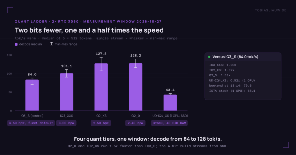 Bar chart on a very dark ground with five violet bars for the decode median in tokens per second and a white whisker for the range over five runs. IQ3_S as the control 84.0 (range 70.9 to 88.0), IQ3_XXS 101.1 (90.5 to 111.2), IQ2_XS 127.8 (107.7 to 144.1), Q2_0 128.2 (116.4 to 139.5), the stock build UD-IQ4_XS on one GPU with SSD streaming 43.4 (42.3 to 46.3). Pills name 3.50, 3.00, 2.50 and 2.40 bits per weight and the 40 GiB RAM budget. A side panel gives the ratios against IQ3_S: IQ3_XXS 1.20x, IQ2_XS 1.52x, Q2_0 1.53x, UD-IQ4_XS 0.52x, plus the bookend at 79.6 and ISTA stock on one GPU at 68.1 tok/s.