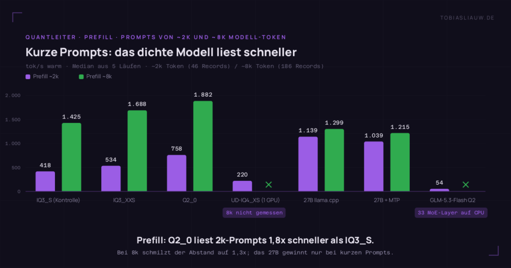 Balkendiagramm auf sehr dunklem Grund mit sieben Gruppen aus je einem violetten Balken für den Prefill bei rund 2.000 Token und einem grünen Balken für rund 8.000 Token, in Token pro Sekunde. IQ3_S als Kontrolle 418 und 1.425, IQ3_XXS 534 und 1.688, Q2_0 758 und 1.882, UD-IQ4_XS auf einer GPU mit SSD 220 und ein Kreuz, weil 8k im langsamen Profil nicht gemessen wurde, das dichte 27B Q4_K_M auf llama.cpp 1.139 und 1.299, dasselbe mit MTP 1.039 und 1.215, GLM-5.3-Flash Q2 mit 33 MoE-Layern auf der CPU 54 und ein Kreuz.
