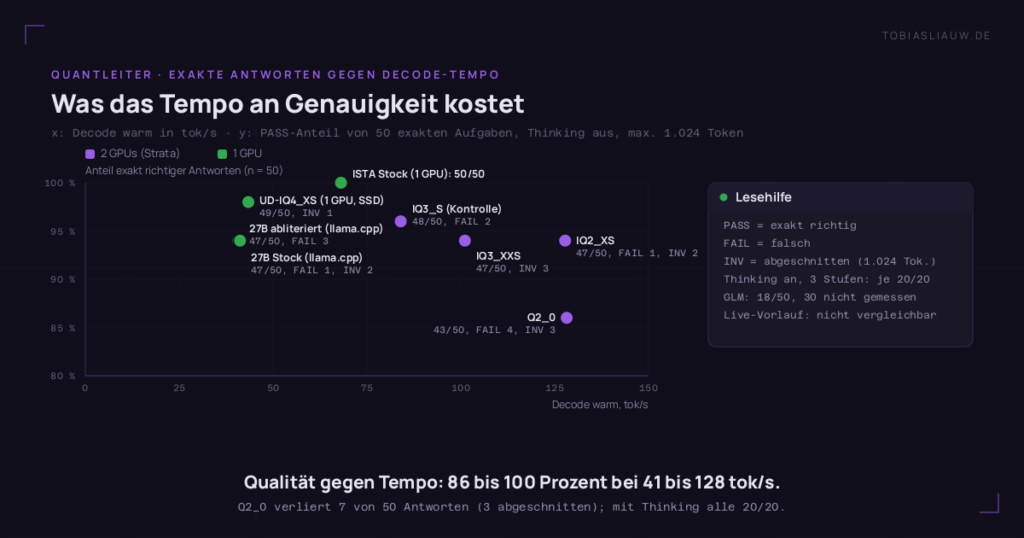 Streudiagramm auf sehr dunklem Grund, x-Achse Decode in Token pro Sekunde von 0 bis 150, y-Achse Anteil exakt richtiger Antworten von 80 bis 100 Prozent, violette Punkte für zwei GPUs auf Strata, grüne für eine GPU. IQ3_S bei 84,0 und 96 Prozent (48 von 50, 2 falsch), IQ3_XXS 101,1 und 94 (47, 3 abgeschnitten), IQ2_XS 127,8 und 94 (47, 1 falsch, 2 abgeschnitten), Q2_0 128,2 und 86 (43, 4 falsch, 3 abgeschnitten), UD-IQ4_XS 43,4 und 98 (49, 1 abgeschnitten), ISTA Stock 68,1 und 100 (50 von 50), 27B abliteriert 40,7 und 94 (47, 3 falsch), 27B Stock 41,2 und 94 (47, 1 falsch, 2 abgeschnitten). Seitenfeld: Thinking an hebt drei Stufen auf 20/20, GLM 18/50 mit 30 nicht gemessen.
