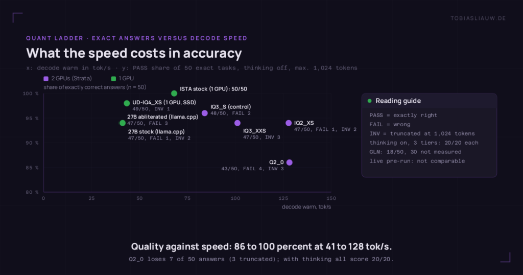 Scatter plot on a very dark ground, x axis decode in tokens per second from 0 to 150, y axis share of exactly correct answers from 80 to 100 percent, violet dots for two GPUs on Strata, green for one GPU. IQ3_S at 84.0 and 96 percent (48 of 50, 2 wrong), IQ3_XXS 101.1 and 94 (47, 3 truncated), IQ2_XS 127.8 and 94 (47, 1 wrong, 2 truncated), Q2_0 128.2 and 86 (43, 4 wrong, 3 truncated), UD-IQ4_XS 43.4 and 98 (49, 1 truncated), ISTA stock 68.1 and 100 (50 of 50), 27B abliterated 40.7 and 94 (47, 3 wrong), 27B stock 41.2 and 94 (47, 1 wrong, 2 truncated). Side panel: thinking on lifts three tiers to 20/20, GLM 18/50 with 30 not measured.