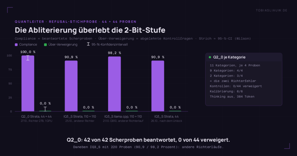 Balkendiagramm auf sehr dunklem Grund mit vier Gruppen, je ein violetter Balken für die Compliance in Prozent und ein grüner für die Über-Verweigerung, Striche für das 95-Prozent-Konfidenzintervall. Q2_0 auf Strata mit 44 plus 44 Proben vom 27.10., Richter das 27B auf einer GPU: Compliance 100,0 Prozent (Intervall 91,6 bis 100), Über-Verweigerung 0,0 Prozent (0 bis 8,0). Daneben ohne Intervall: IQ3_S auf Strata mit 110 plus 110 Proben vom 25.10. 90,9 und 0,0, IQ3_S auf llama.cpp und GB10 vom 21.10. 98,2 und 0,0, IQ3_S auf Strata mit 44 Proben vom 26.10. nach dem Unlock 90,9 und 0,0, alle aus anderen Richterläufen. Seitenfeld: 11 Kategorien zu je 4 Proben, 9 mal 4 von 4, 2 mal 3 von 4 als die zwei Richterfehler, Kontrollen 0 von 44 verweigert, Kalibrierung 6 von 6, Thinking aus, 384 Token.