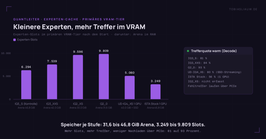 Balkendiagramm auf sehr dunklem Grund mit sechs violetten Balken für die Zahl der Experten-Slots im primären VRAM-Tier. IQ3_S als Kontrolle 6.294 bei 46,8 GiB Arena, IQ3_XXS 7.539 bei 40,0 GiB, IQ2_XS 9.596 bei 33,0 GiB, Q2_0 9.809 bei 31,6 GiB, der Stock-Build UD-IQ4_XS auf einer GPU 5.060 bei 40,0 GiB plus SSD-Streaming, ISTA Stock auf einer GPU 3.249 bei 46,8 GiB. Ein Seitenfeld nennt die Trefferquote im warmen Decode: IQ3_S 81 Prozent, IQ3_XXS 84, Q2_0 93, UD-IQ4_XS 80, ISTA Stock 56, IQ2_XS nicht erfasst, Fehltreffer laufen über PCIe.