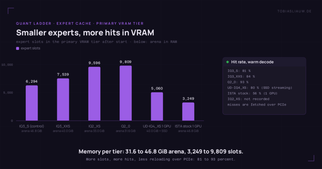 Bar chart on a very dark ground with six violet bars for the number of expert slots in the primary VRAM tier. IQ3_S as the control 6,294 at a 46.8 GiB arena, IQ3_XXS 7,539 at 40.0 GiB, IQ2_XS 9,596 at 33.0 GiB, Q2_0 9,809 at 31.6 GiB, the stock build UD-IQ4_XS on one GPU 5,060 at 40.0 GiB plus SSD streaming, ISTA stock on one GPU 3,249 at 46.8 GiB. A side panel lists the hit rate in warm decode: IQ3_S 81 percent, IQ3_XXS 84, Q2_0 93, UD-IQ4_XS 80, ISTA stock 56, IQ2_XS not recorded, misses are fetched over PCIe.