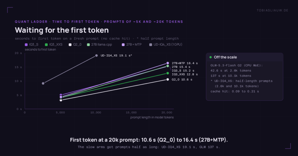 Line chart on a very dark ground, x axis prompt length in model tokens from 0 to 20,000, y axis seconds to first token from 0 to 20, one line per arm with two measured points. IQ3_S 4.99 seconds at 5k and 15.21 at 20k tokens, IQ3_XXS 4.08 and 12.79, Q2_0 3.14 and 10.56, the dense 27B on llama.cpp 3.97 and 15.37, 27B with MTP 4.28 and 16.4, the stock build UD-IQ4_XS on one GPU 9.14 at 2.6k and 19.1 at 10.1k tokens. A side panel lists GLM-5.3-Flash at 42.6 seconds for 2.6k and 137 seconds for 10.1k tokens as off the scale, plus cache hits of 0.09 to 0.21 seconds.