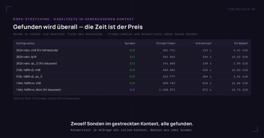 Tabelle auf sehr dunklem Grund: Gefunden wird überall — die Zeit ist der Preis. Sonde in halber und oberster Tiefe des Kontextes · Prompt_median und Antwortzeit ueber beide Sonden Spalten: Konfiguration | Sonden | Prompt-Token | Antwortzeit | KV-Bedarf. Zeilen: 262k nativ, int8 (KV-Mittelstufe) 2/2 261.701 153 s 5,41 GiB; 262k nativ, fp16 2/2 261.802 240 s 10,82 GiB; 262k nativ, q4_0 (KV draussen) 2/2 241.868 139 s 2,95 GiB; 512k, YaRN x2, int8 2/2 484.865 325 s 10,83 GiB; 512k, YaRN x2, q4_0 2/2 523.777 384 s 5,91 GiB; 1 Mio, YaRN x4, int8 2/2 969.783 819 s 21,66 GiB; 1 Mio, YaRN x4, k8v4 (KV draussen) 2/2 1.008.973 872 s 16,73 GiB