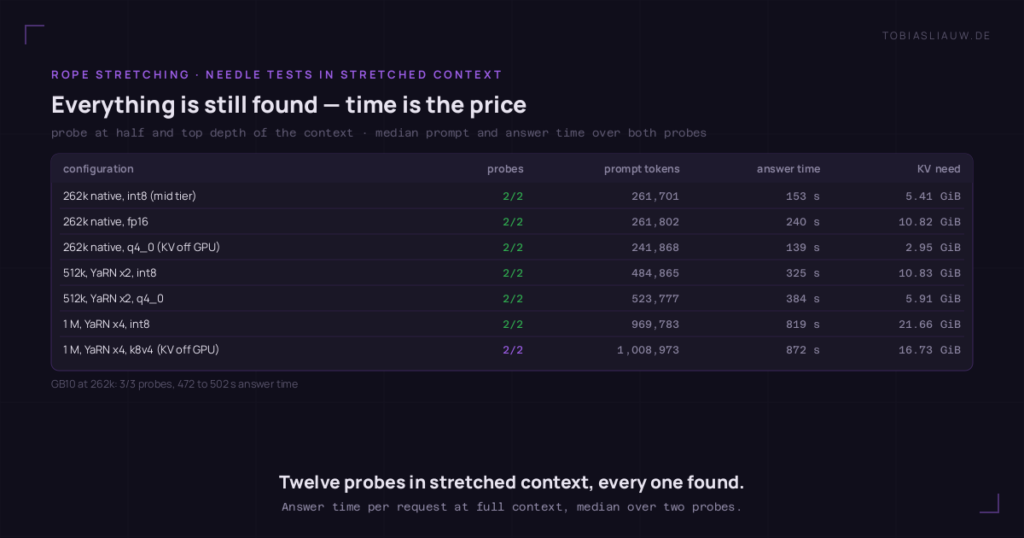 table on a very dark ground: Everything is still found — time is the price. probe at half and top depth of the context · median prompt and answer time over both probes columns: configuration | probes | prompt tokens | answer time | KV need. rows: 262k native, int8 (mid tier) 2/2 261,701 153 s 5.41 GiB; 262k native, fp16 2/2 261,802 240 s 10.82 GiB; 262k native, q4_0 (KV off GPU) 2/2 241,868 139 s 2.95 GiB; 512k, YaRN x2, int8 2/2 484,865 325 s 10.83 GiB; 512k, YaRN x2, q4_0 2/2 523,777 384 s 5.91 GiB; 1 M, YaRN x4, int8 2/2 969,783 819 s 21.66 GiB; 1 M, YaRN x4, k8v4 (KV off GPU) 2/2 1,008,973 872 s 16.73 GiB