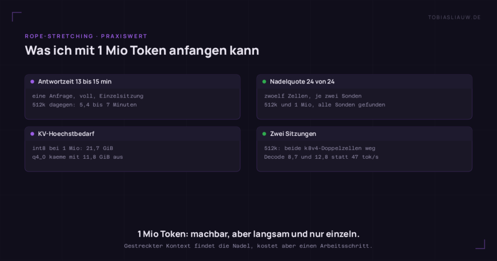 Vier Karteikarten auf dunklem Grund: Was ich mit 1 Mio Token anfangen kann.  Karten: Antwortzeit 13 bis 15 min: eine Anfrage, voll, Einzelsitzung, 512k dagegen: 5,4 bis 7 Minuten; Nadelquote 24 von 24: zwoelf Zellen, je zwei Sonden, 512k und 1 Mio, alle Sonden gefunden; KV-Hoechstbedarf: int8 bei 1 Mio: 21,7 GiB, q4_0 kaeme mit 11,8 GiB aus; Zwei Sitzungen: 512k: beide k8v4-Doppelzellen weg, Decode 8,7 und 12,8 statt 47 tok/s