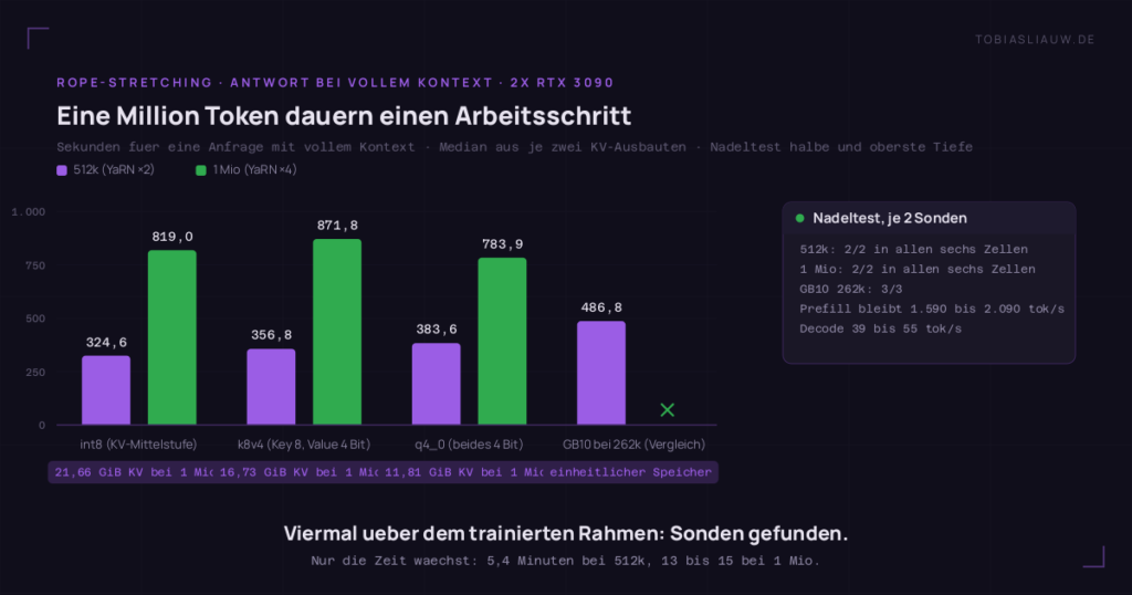 Balkendiagramm auf sehr dunklem Grund: Eine Million Token dauern einen Arbeitsschritt. Sekunden fuer eine Anfrage mit vollem Kontext · Median aus je zwei KV-Ausbauten · Nadeltest halbe und oberste Tiefe Serien: 512k (YaRN ×2), 1 Mio (YaRN ×4). Gruppen: int8 (KV-Mittelstufe) 324.6 / 819.0 (21,66 GiB KV bei 1 Mio); k8v4 (Key 8, Value 4 Bit) 356.8 / 871.8 (16,73 GiB KV bei 1 Mio); q4_0 (beides 4 Bit) 383.6 / 783.9 (11,81 GiB KV bei 1 Mio); GB10 bei 262k (Vergleich) 486.8 (einheitlicher Speicher) rechts Nadeltest, je 2 Sonden: 512k: 2/2 in allen sechs Zellen, 1 Mio: 2/2 in allen sechs Zellen, GB10 262k: 3/3, Prefill bleibt 1.590 bis 2.090 tok/s, Decode 39 bis 55 tok/s Seitenfeld Nadeltest, je 2 Sonden: 512k: 2/2 in allen sechs Zellen, 1 Mio: 2/2 in allen sechs Zellen, GB10 262k: 3/3, Prefill bleibt 1.590 bis 2.090 tok/s, Decode 39 bis 55 tok/s