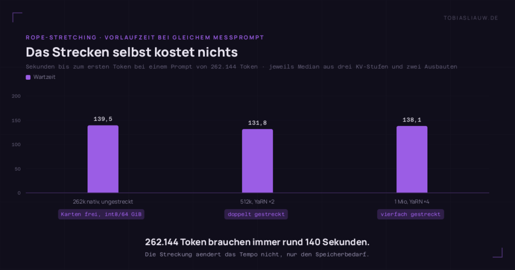 Balkendiagramm auf sehr dunklem Grund: Das Strecken selbst kostet nichts. Sekunden bis zum ersten Token bei einem Prompt von 262.144 Token · jeweils Median aus drei KV-Stufen und zwei Ausbauten Serien: Wartzeit. Gruppen: 262k nativ, ungestreckt 139.5 (Karten frei, int8/64 GiB); 512k, YaRN ×2 131.8 (doppelt gestreckt); 1 Mio, YaRN ×4 138.1 (vierfach gestreckt)