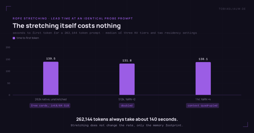 bar chart on a very dark ground: The stretching itself costs nothing. seconds to first token for a 262,144 token prompt · median of three KV tiers and two residency settings series: time to first token. groups: 262k native, unstretched 139.5 (free cards, int8/64 GiB); 512k, YaRN ×2 131.8 (doubled); 1 M, YaRN ×4 138.1 (context quadrupled)